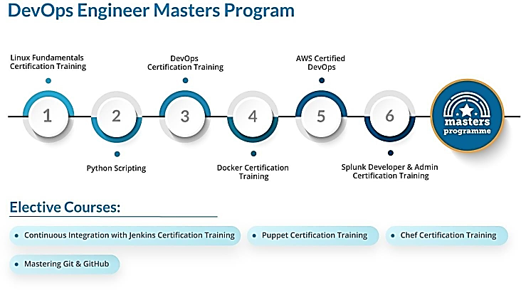 Advanced Certification in UI UX Design